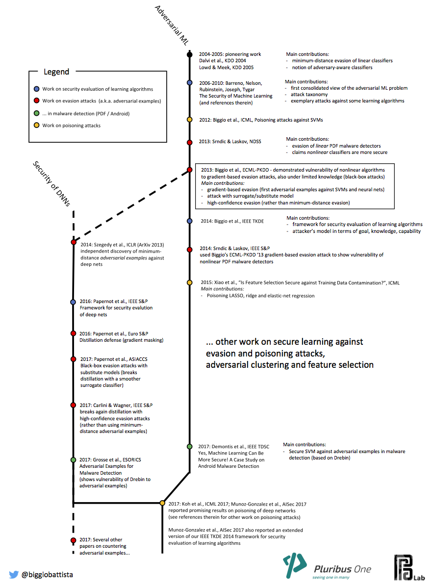 timeline-advml_2020_.png